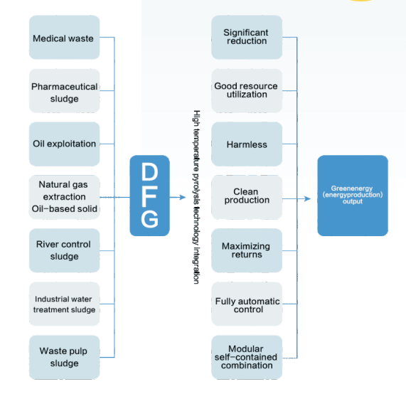 DFG Solution for Solid Waste